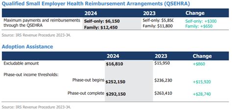 2024 Benefit Plans Limits Thresholds Chart Cornerstone HR