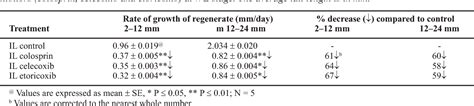 Table 6 From Influence Of COX 2 Induced PGE 2 On The Initiation And