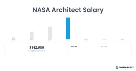 NASA Architect Salary | Comparably