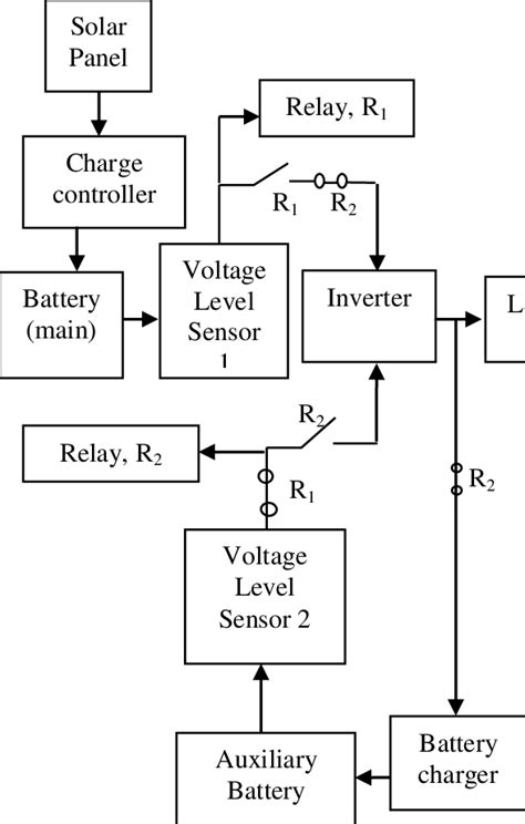 Block Diagram Of The Proposed Sustainable Renewable Power Generator Download Scientific Diagram