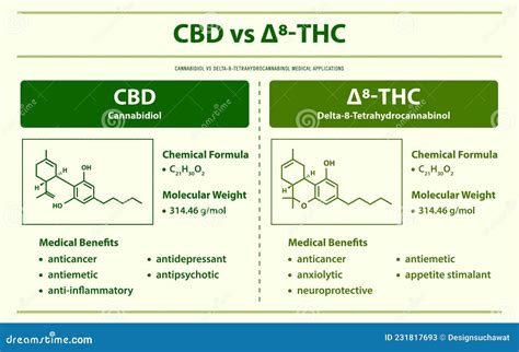 CBD Vs âˆ8 THC Cannabidiol Vs Delta 8 Tetrahydrocannabinol Horizontal