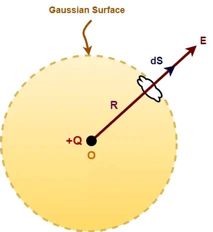 Gausss Law Proof Prove Gausss Law Physics Vidyalay