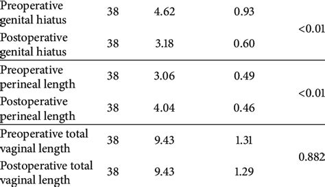 Anatomical measurements before and after perineoplasty. í µí± Mean ...