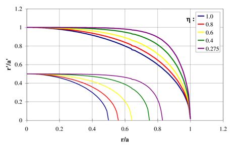 Particle Trajectories Iso Hamiltonian Curves In The Phase Space