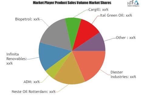 Biofuels And Biodiesel Market Analysis And Forecast For Next 5 Years