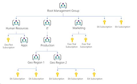 Azure Governance How To Organize Your Resources Using The Azure