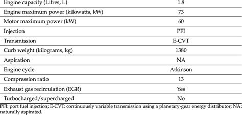 Properties of the HEV research vehicle. | Download Scientific Diagram