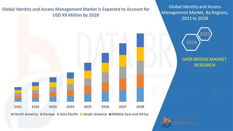 Identity And Access Management Market Global Industry Trends And