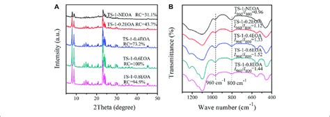 Xrd Diffractograms A And Ft Ir Spectra B Of Samples Synthesized