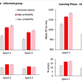 Mean Reaction Times In Milliseconds In The Learning Phase As A