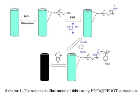 Synthesis Of Hnts Pedot Composites Via In Situ Chemical Oxidative