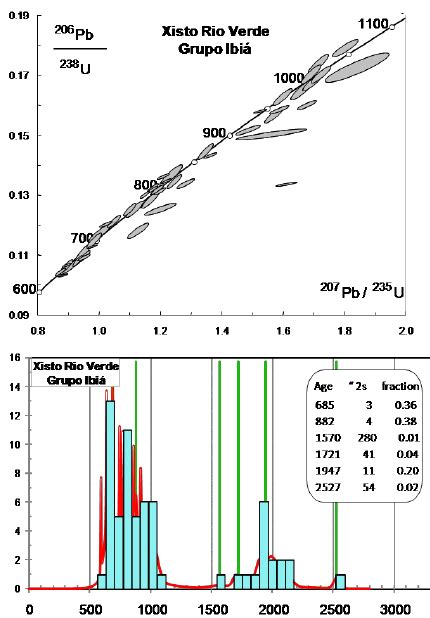 Concordia Diagram And Histogram For U Pb La Icp Ms Ages Of Detrital