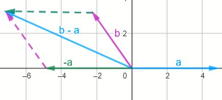 Vector Vec A Has A Magnitude Of 5 M And Is Directed East Vector