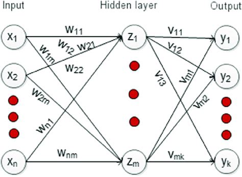 16 Multilayer Perceptron With One Hidden Layer Download Scientific Diagram