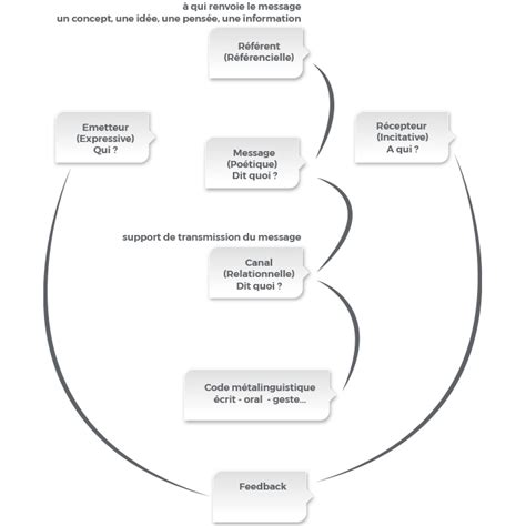 LA COMMUNICATION Définition