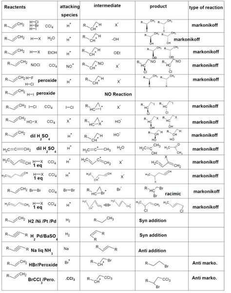 Organic chemistry reactions, Organic chemistry, Organic chemistry study