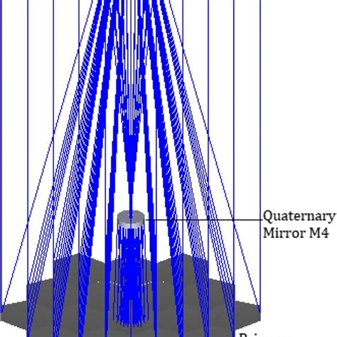 Optical design layout for the 4.3m four mirror telescope | Download ...