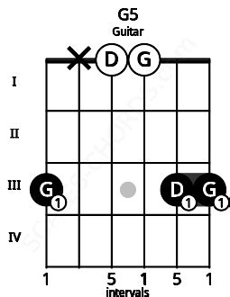 Gsus Guitar Chord | 4 Guitar Charts, Sounds and Intervals