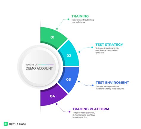 Demo Vs Live Trading Accounts The Real Difference