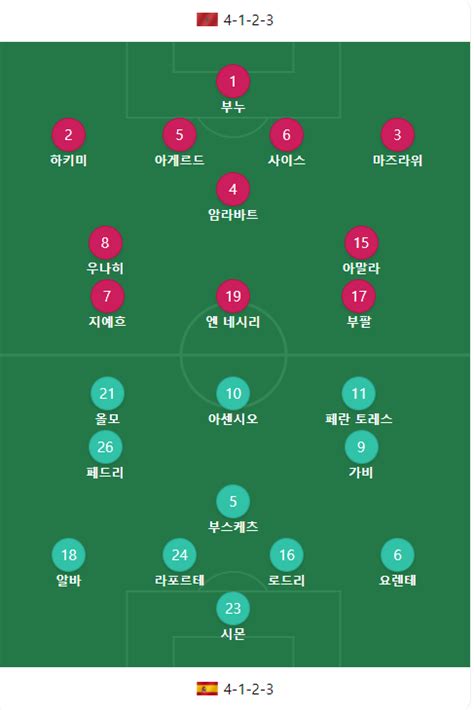 오피셜 월드컵 16강 스페인vs 모로코 선발 라인업 해외축구 에펨코리아