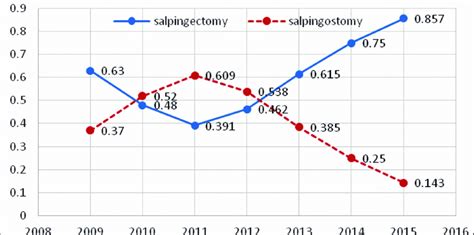 Trend of the surgery with salpingectomy and salpingostomy. | Download ...