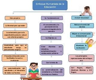 Mapa Conceptual Enfoque Humanista De La Educaci N Ppt