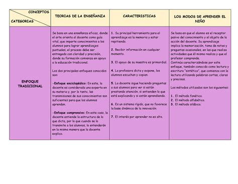 Cuadro Comparativo Sobre Tendencias Pedagogicas Y Didacticas