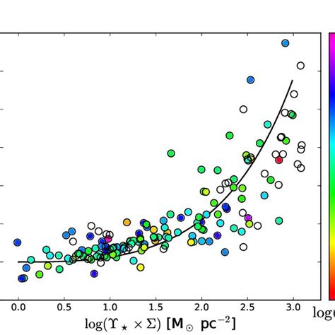 Best Fit Values Of The Inner Slope As A Function Of Surface Mass