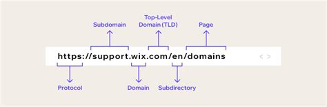 What Is A Subdomain Examples And Common Uses