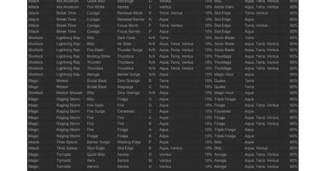 Kingdom Hearts Birth By Sleep Command Melding guide – @macroflation on ...