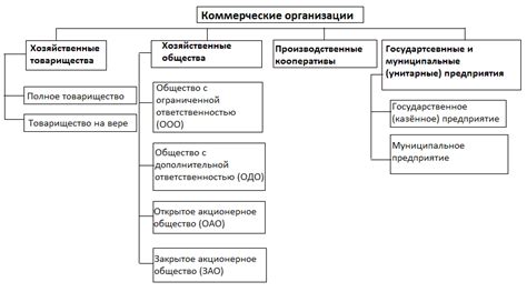 28.Коммерческие организации: понятие, общая характеристика, виды.