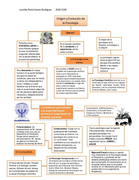 Mapa Conceptual Origen Y Evolucion De La Psicologia