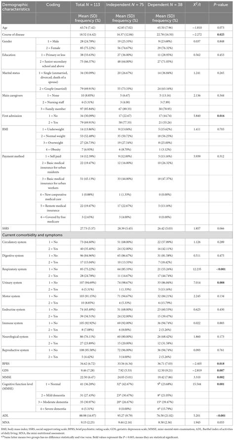 Frontiers Predictors Of Everyday Functional Impairment In Older