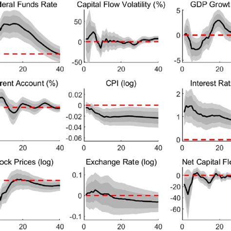 Impulse Responses To A US Monetary Policy Shock Advanced Asia Notes