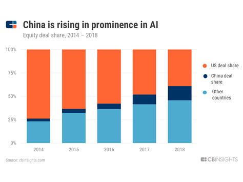 China Is Starting To Edge Out The US In AI Investment - CB Insights ...