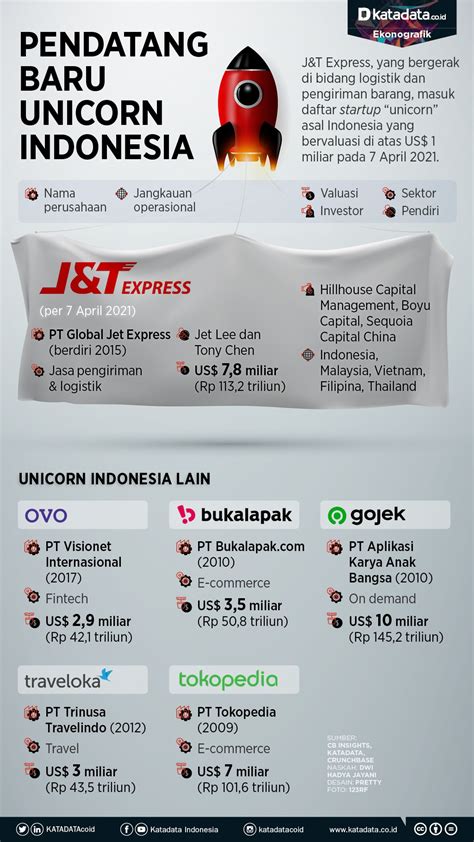 Pendatang Baru Startup Unicorn Indonesia News On Rcti