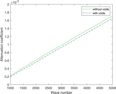 Variation Of Attenuation Coefficient With Respect To Wave Number For