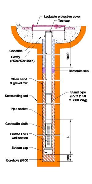 Piezometer Diagram