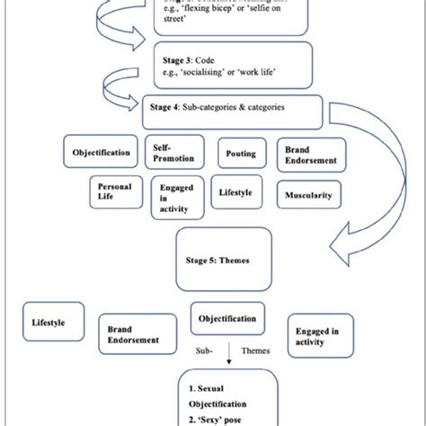 Coding Process To Generate Final Themes Download Scientific Diagram