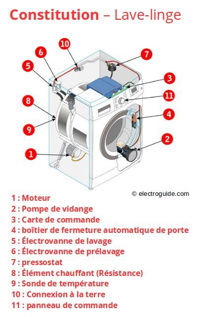 Changer Nettoyer Pompe De Vidange Lave Linge Electroguide