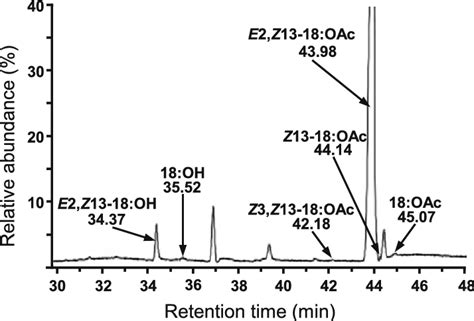 Total Ion Chromatogram Of Compounds Extracted From The Sex Pheromone