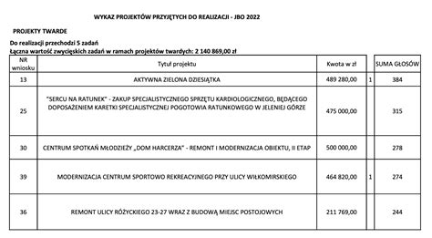 Jeleniogórski Budżet Obywatelski na rok 2022 rozstrzygnięty Strimeo