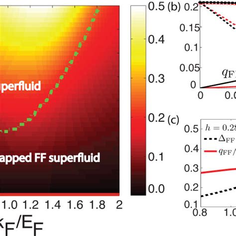 A Zero Temperature Phase Diagram At Kfas In The Parameter