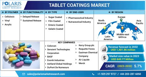 Tablet Coatings Market Size Trends Analysis Report