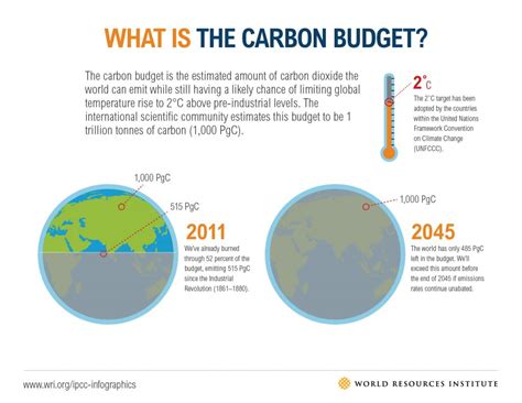 What Is A Carbon Budget And How Do We Use It To Reduce Emissions