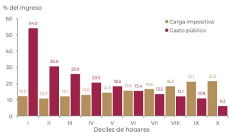 Sistema Fiscal Y Combate A La Desigualdad Urge Una Reforma Fiscal En