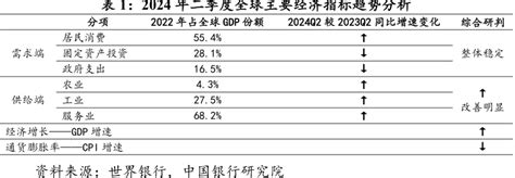 全球经济金融展望报告2024年第3季度（总第59期） 行业研究报告 小牛行研