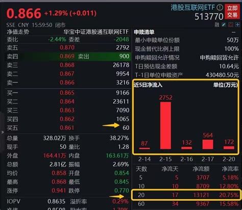 坚定增持！港股互联网etf（513770）连续12日吸金累计达1 35亿元！ 基金 金融界