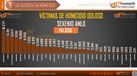 Suman Más De 150 Mil Homicidios Dolosos En Lo Que Va Del Sexenio De Amlo Más Que Con Peña Y