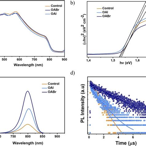 A Uv Vis Absorption Spectra B The Tauc Plot C Steady State